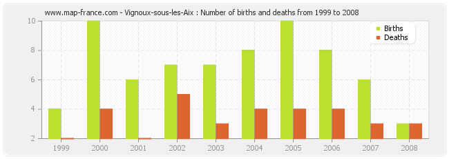 Vignoux-sous-les-Aix : Number of births and deaths from 1999 to 2008