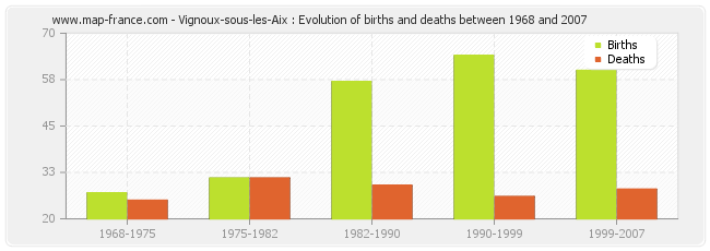 Vignoux-sous-les-Aix : Evolution of births and deaths between 1968 and 2007