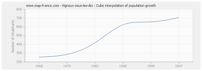 Vignoux-sous-les-Aix : Cubic interpolation of population growth