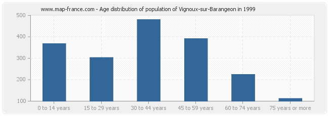 Age distribution of population of Vignoux-sur-Barangeon in 1999