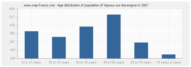 Age distribution of population of Vignoux-sur-Barangeon in 2007