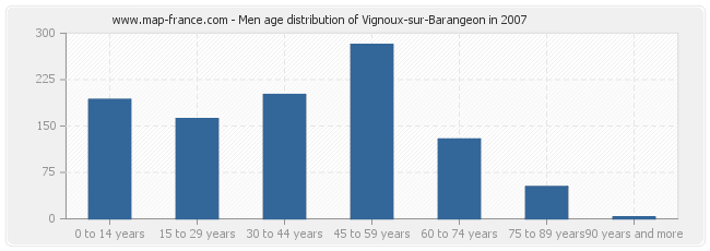 Men age distribution of Vignoux-sur-Barangeon in 2007