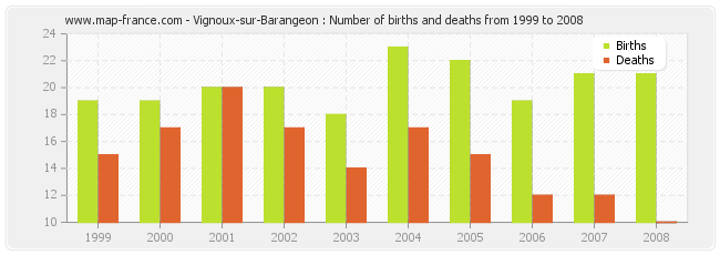 Vignoux-sur-Barangeon : Number of births and deaths from 1999 to 2008
