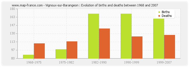 Vignoux-sur-Barangeon : Evolution of births and deaths between 1968 and 2007