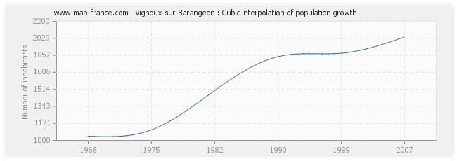 Vignoux-sur-Barangeon : Cubic interpolation of population growth