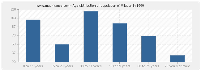 Age distribution of population of Villabon in 1999