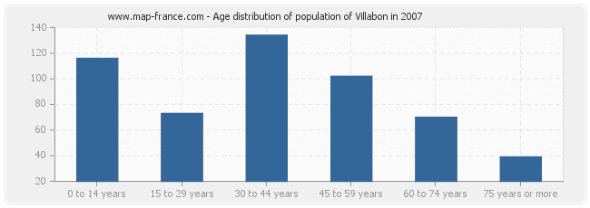 Age distribution of population of Villabon in 2007