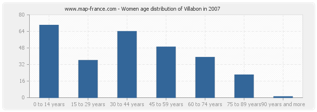 Women age distribution of Villabon in 2007