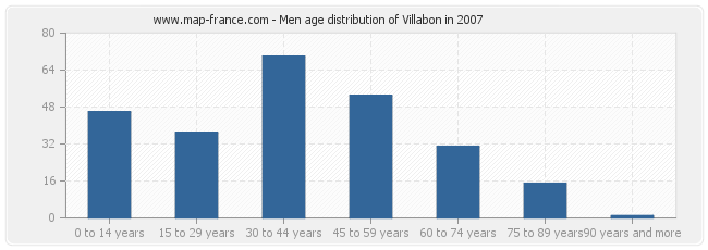 Men age distribution of Villabon in 2007