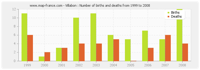 Villabon : Number of births and deaths from 1999 to 2008
