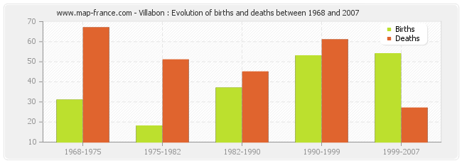 Villabon : Evolution of births and deaths between 1968 and 2007