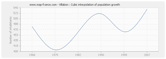 Villabon : Cubic interpolation of population growth