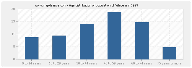 Age distribution of population of Villecelin in 1999