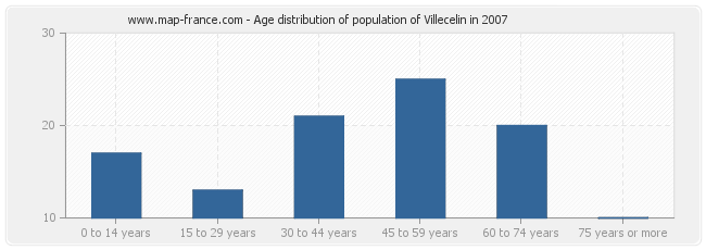 Age distribution of population of Villecelin in 2007