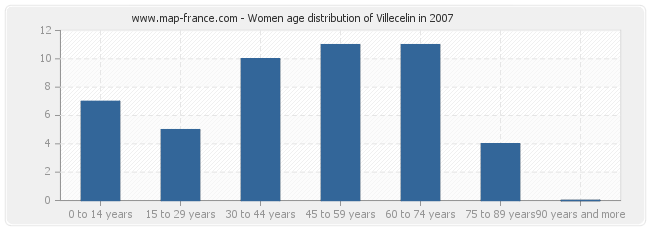 Women age distribution of Villecelin in 2007