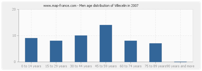 Men age distribution of Villecelin in 2007