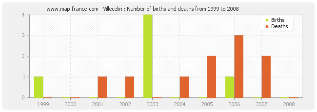 Villecelin : Number of births and deaths from 1999 to 2008