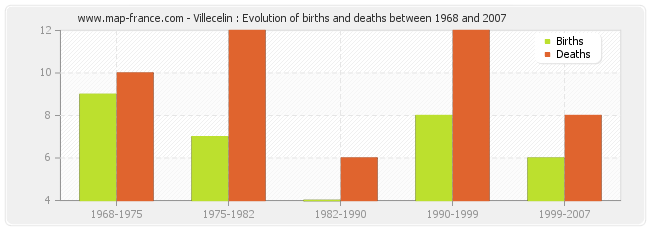Villecelin : Evolution of births and deaths between 1968 and 2007