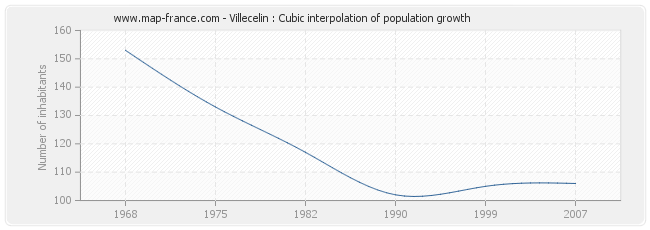 Villecelin : Cubic interpolation of population growth