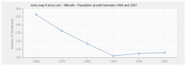 Population Villecelin