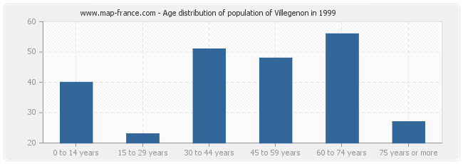 Age distribution of population of Villegenon in 1999