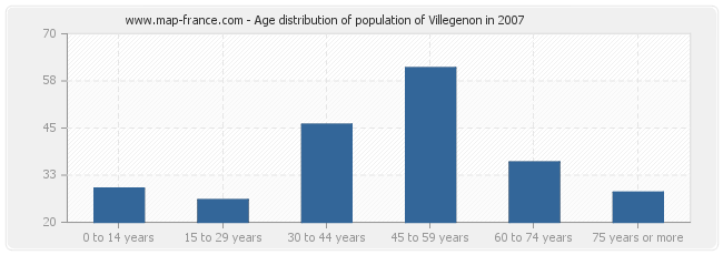 Age distribution of population of Villegenon in 2007