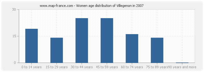 Women age distribution of Villegenon in 2007