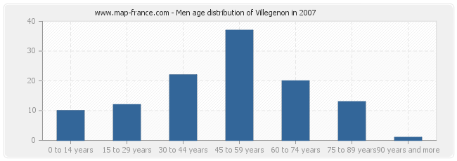 Men age distribution of Villegenon in 2007