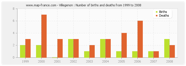 Villegenon : Number of births and deaths from 1999 to 2008