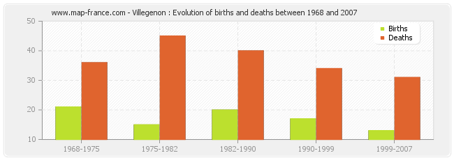 Villegenon : Evolution of births and deaths between 1968 and 2007