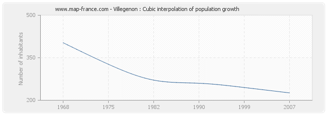 Villegenon : Cubic interpolation of population growth