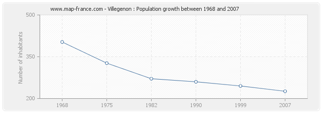 Population Villegenon