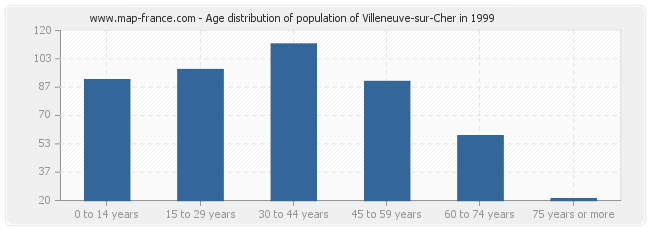 Age distribution of population of Villeneuve-sur-Cher in 1999