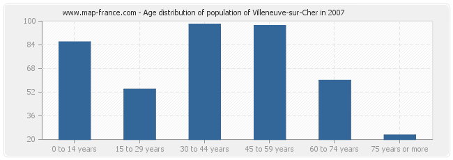 Age distribution of population of Villeneuve-sur-Cher in 2007