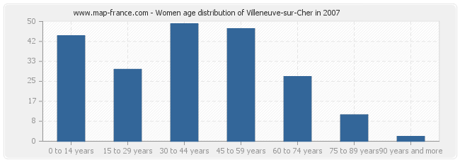 Women age distribution of Villeneuve-sur-Cher in 2007