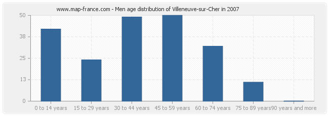 Men age distribution of Villeneuve-sur-Cher in 2007