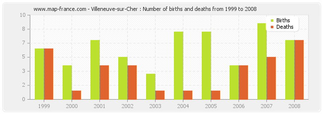 Villeneuve-sur-Cher : Number of births and deaths from 1999 to 2008