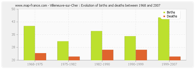 Villeneuve-sur-Cher : Evolution of births and deaths between 1968 and 2007
