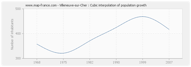 Villeneuve-sur-Cher : Cubic interpolation of population growth