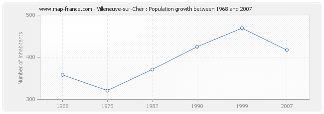 Population Villeneuve-sur-Cher