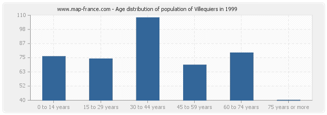 Age distribution of population of Villequiers in 1999