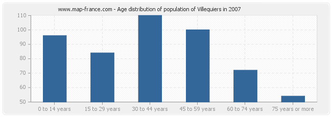 Age distribution of population of Villequiers in 2007