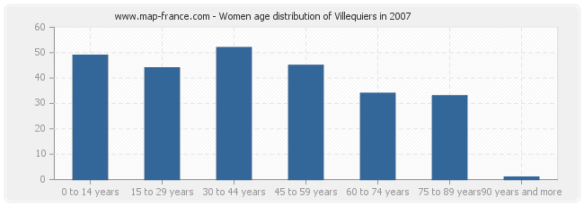 Women age distribution of Villequiers in 2007