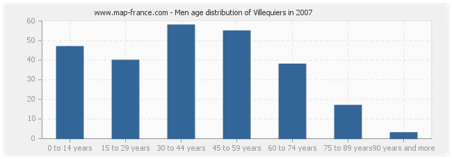 Men age distribution of Villequiers in 2007