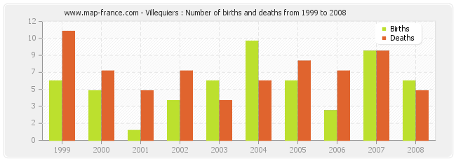 Villequiers : Number of births and deaths from 1999 to 2008