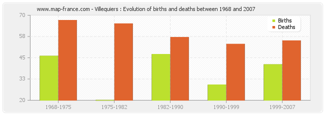 Villequiers : Evolution of births and deaths between 1968 and 2007