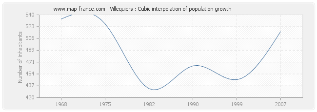 Villequiers : Cubic interpolation of population growth