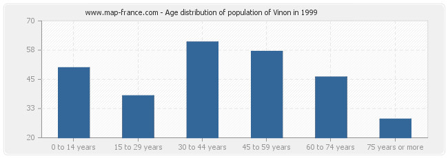 Age distribution of population of Vinon in 1999