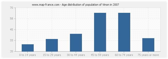 Age distribution of population of Vinon in 2007