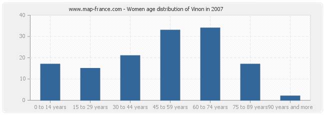 Women age distribution of Vinon in 2007